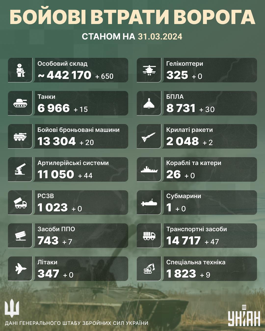 Втрати Росії у війні продовжують зростати: Генштаб розкрив, скількох ліквідували ЗСУ Втрати Росії у війні продовжують зростати: Генштаб розкрив, скількох ліквідували ЗСУ