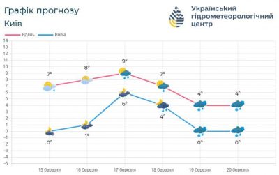 С 18 марта погода в Киеве начнет ухудшаться / фото Укргидрометцентр