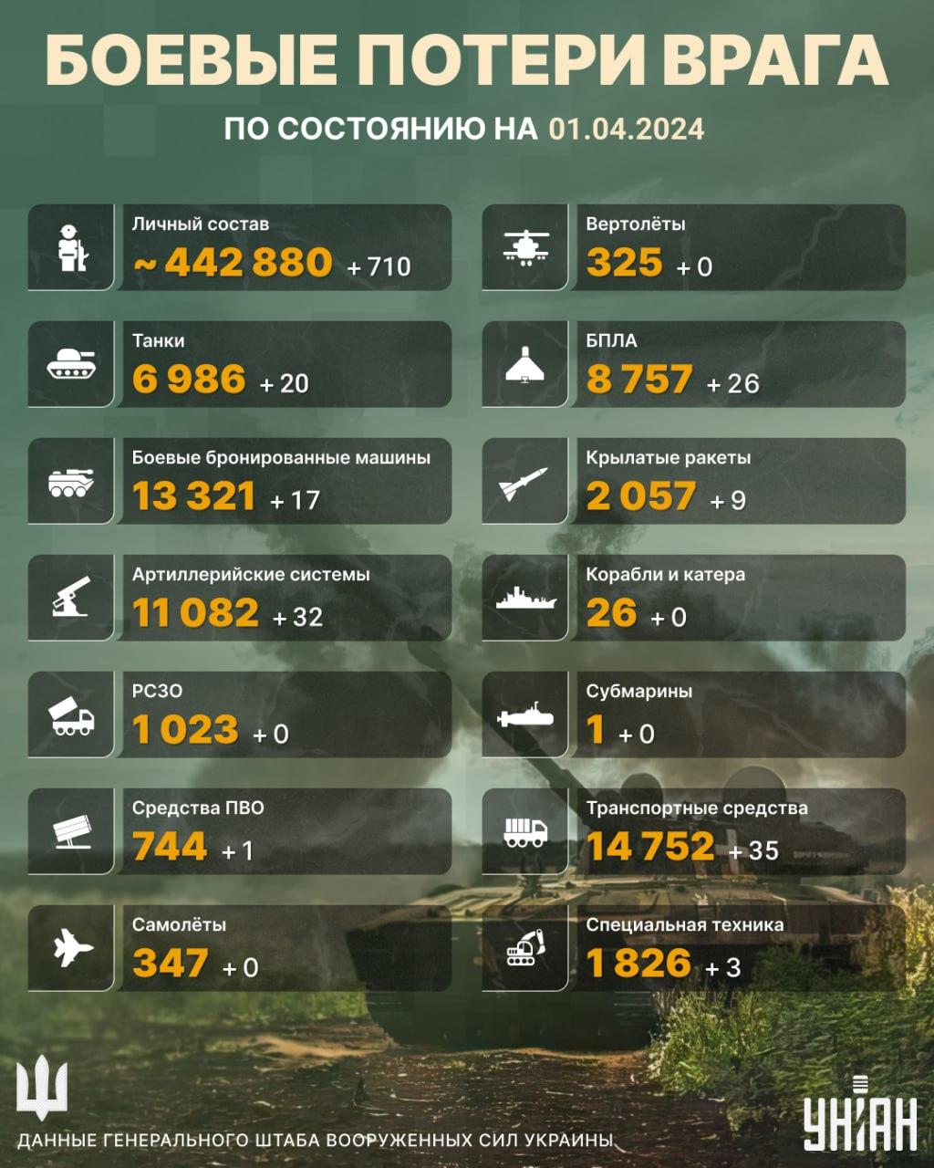 Стало известно об уничтожении еще сотен захватчиков / инфографика УНИАН Стало известно об уничтожении еще сотен захватчиков / инфографика УНИАН