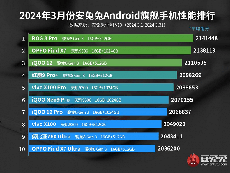 Самые мощные Android-смартфоны в 2024 году / Источник: AnTuTu Самые мощные Android-смартфоны в 2024 году / Источник: AnTuTu