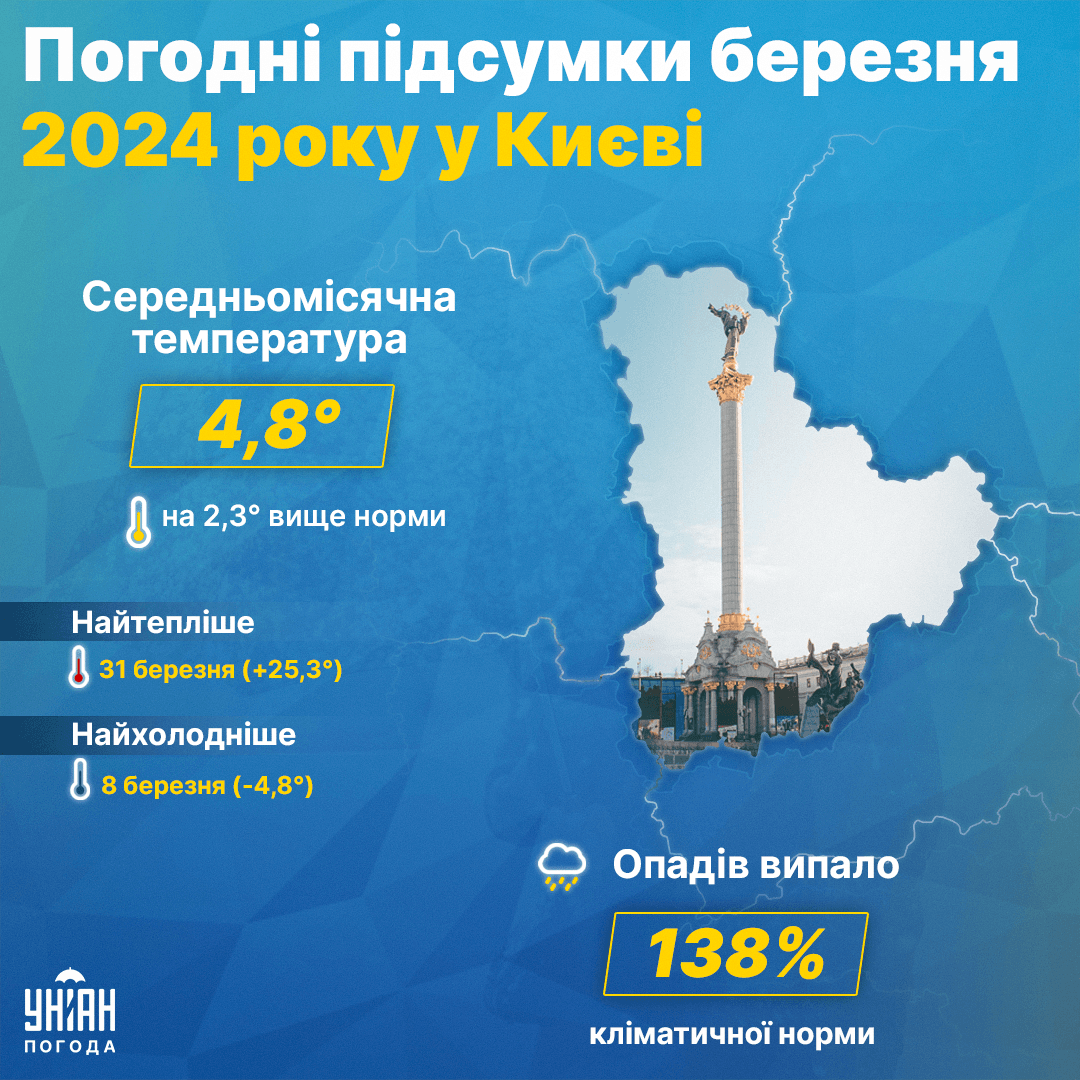 Березнь у Києві вивився досить вологим / інфографіка УНІАН Березнь у Києві вивився досить вологим / інфографіка УНІАН
