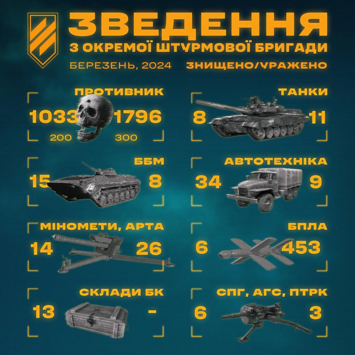 Втрати Росії / інфографіка t.me/ab3army Втрати Росії / інфографіка t.me/ab3army