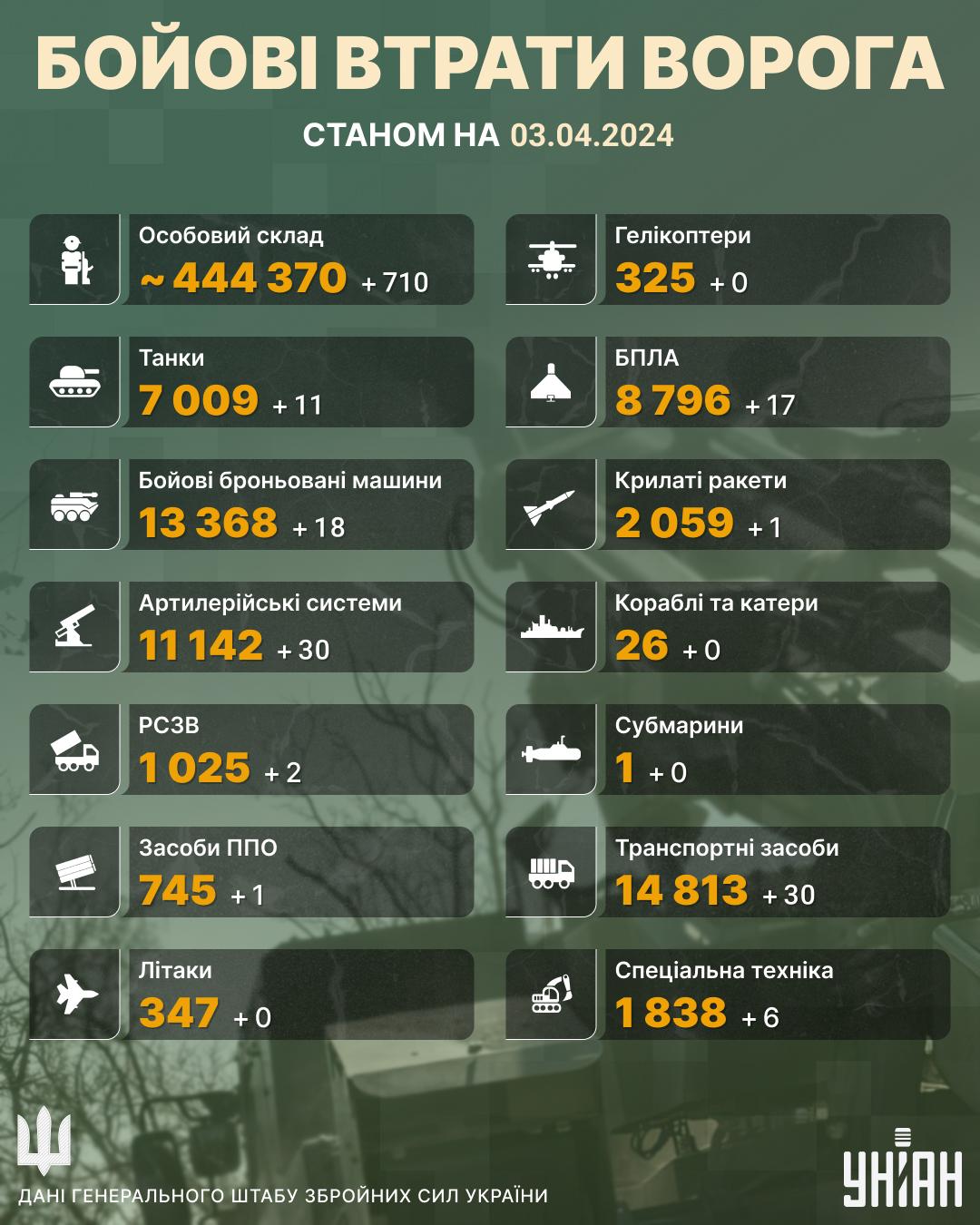 ЗСУ за добу знешкодили сотні російських військових та десятки одиниць техніки, - Генштаб ЗСУ за добу знешкодили сотні російських військових та десятки одиниць техніки, - Генштаб