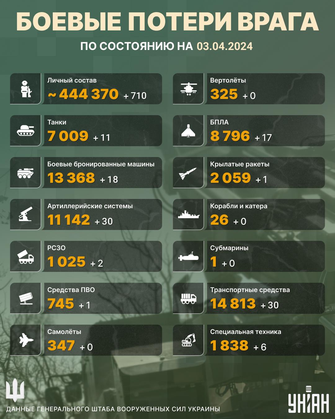 ВСУ за сутки обезвредили сотни российских военных и десятки единиц техники, - Генштаб ВСУ за сутки обезвредили сотни российских военных и десятки единиц техники, - Генштаб