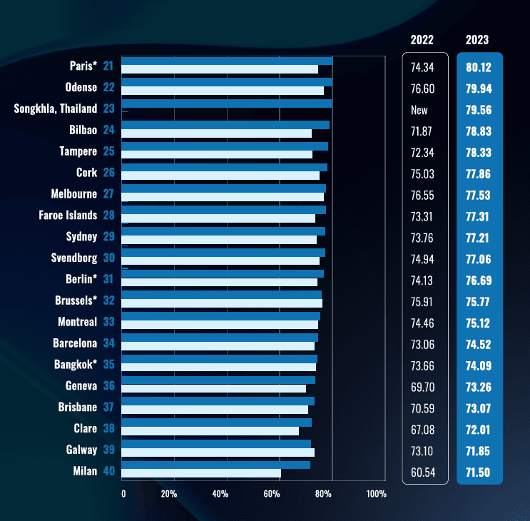 Найекологічніші міста світу 21-40 місця / фото gds.earth