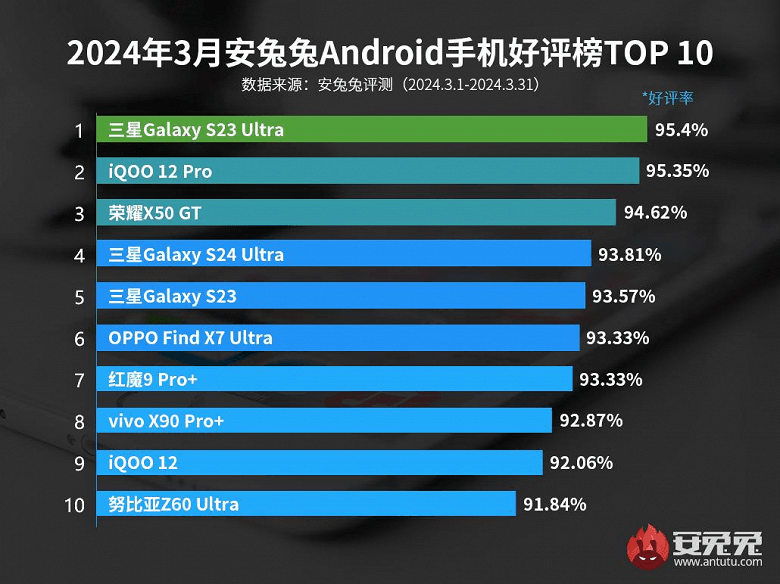Этими Android смартфонами больше всего довольны пользователи