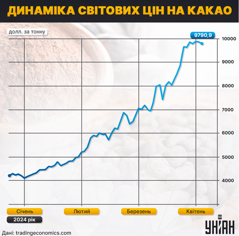 Світові ціни на какао б’ють рекорди / інфографіка УНІАН Світові ціни на какао б’ють рекорди / інфографіка УНІАН