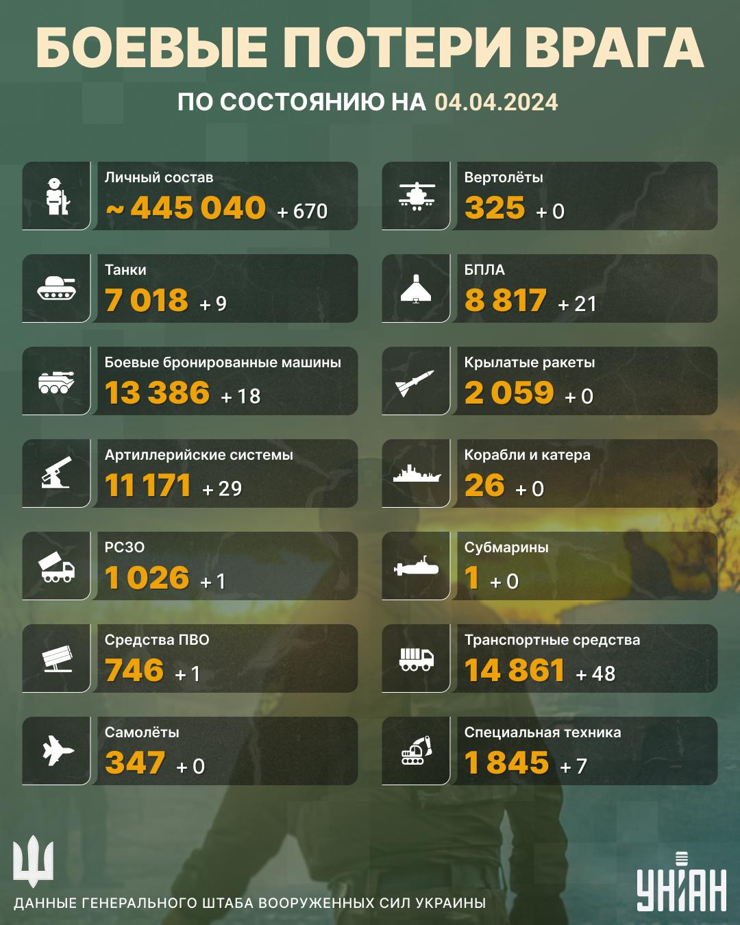 Количество потерь РФ в Украине достигло 445 040 человек / Инфографика УНИАН Количество потерь РФ в Украине достигло 445 040 человек / Инфографика УНИАН