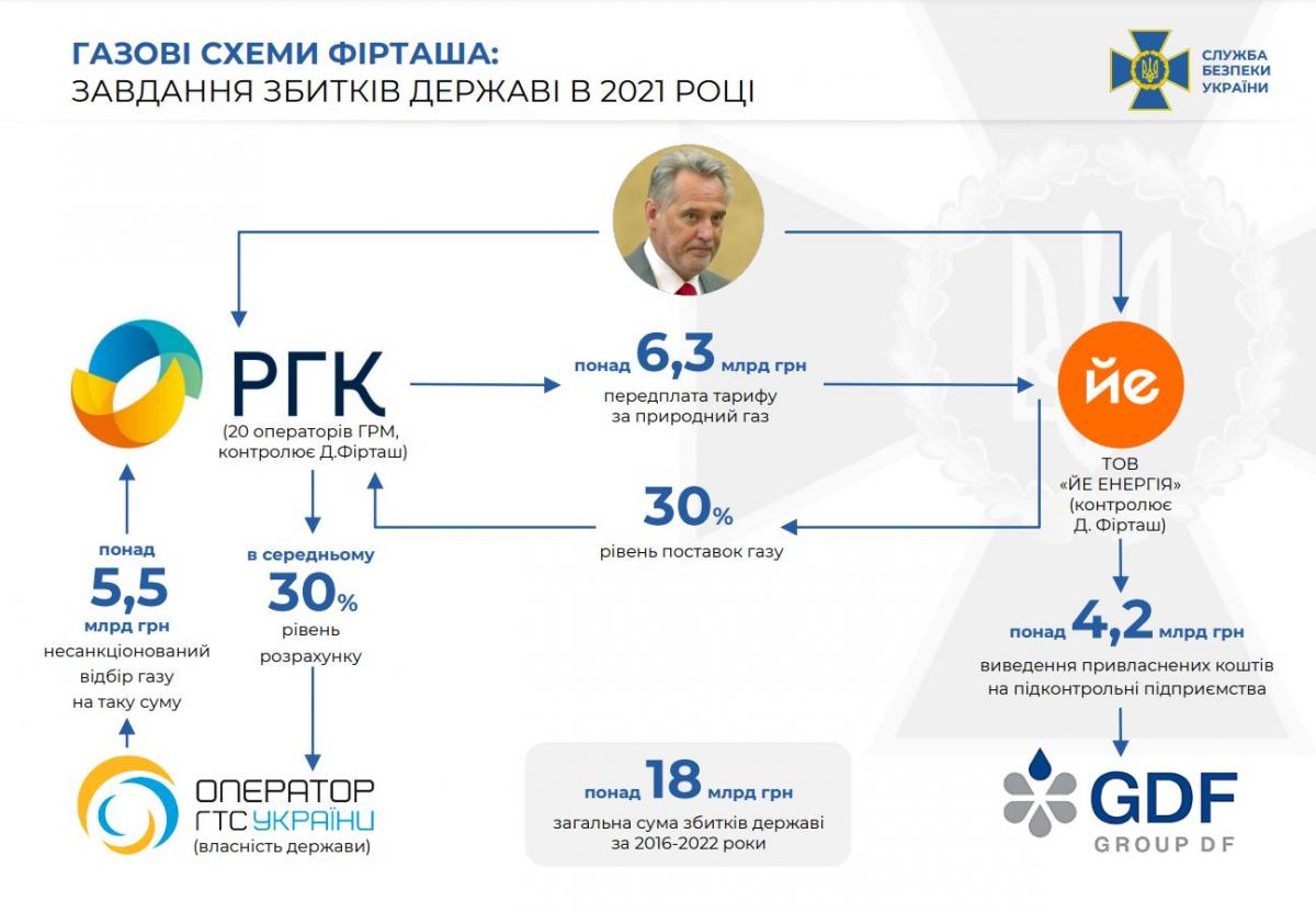 Газові схеми Фірташа / фото ssu.gov.ua