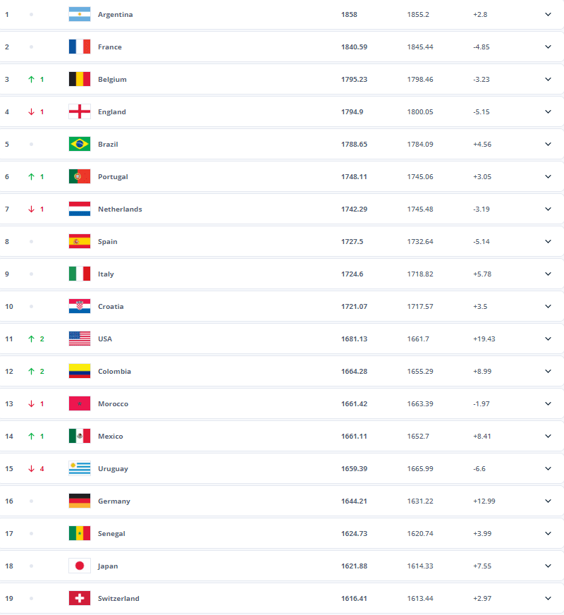 Сборные стран по футболу по рейтингу ФИФА / скриншот