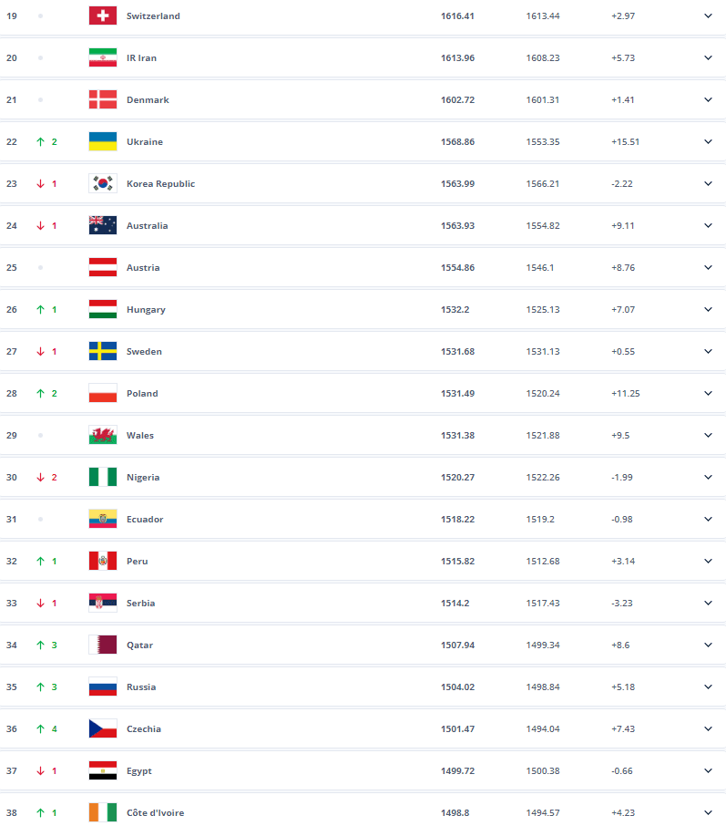 Сборные стран по футболу по рейтингу ФИФА / скриншот