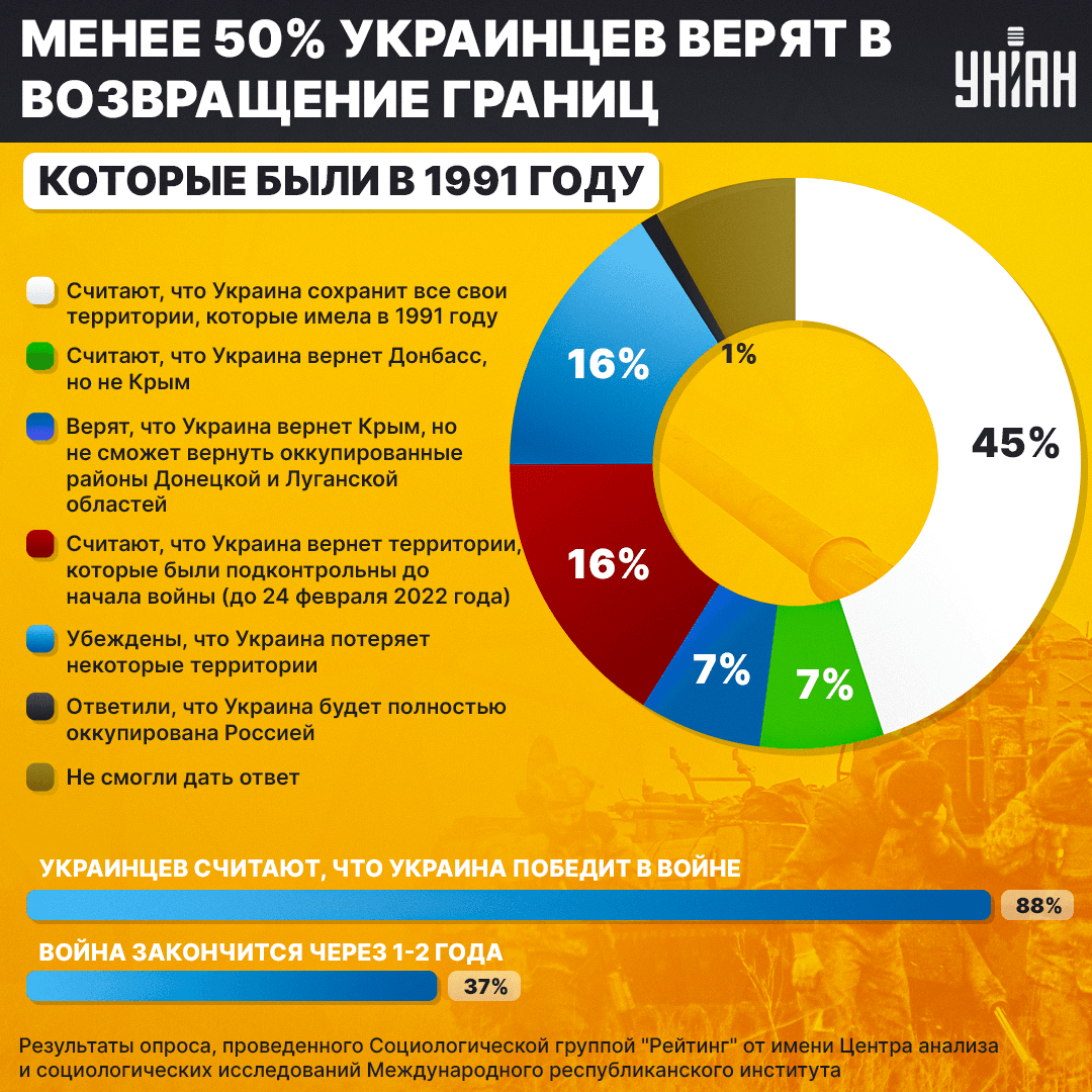 інфографіка УНІАН інфографіка УНІАН