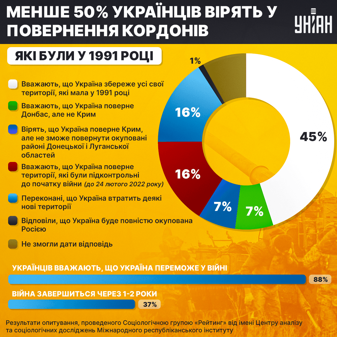 Менше половини українців вірять у повернення кордонів, які були в 1991 році, - опитування Менше половини українців вірять у повернення кордонів, які були в 1991 році, - опитування