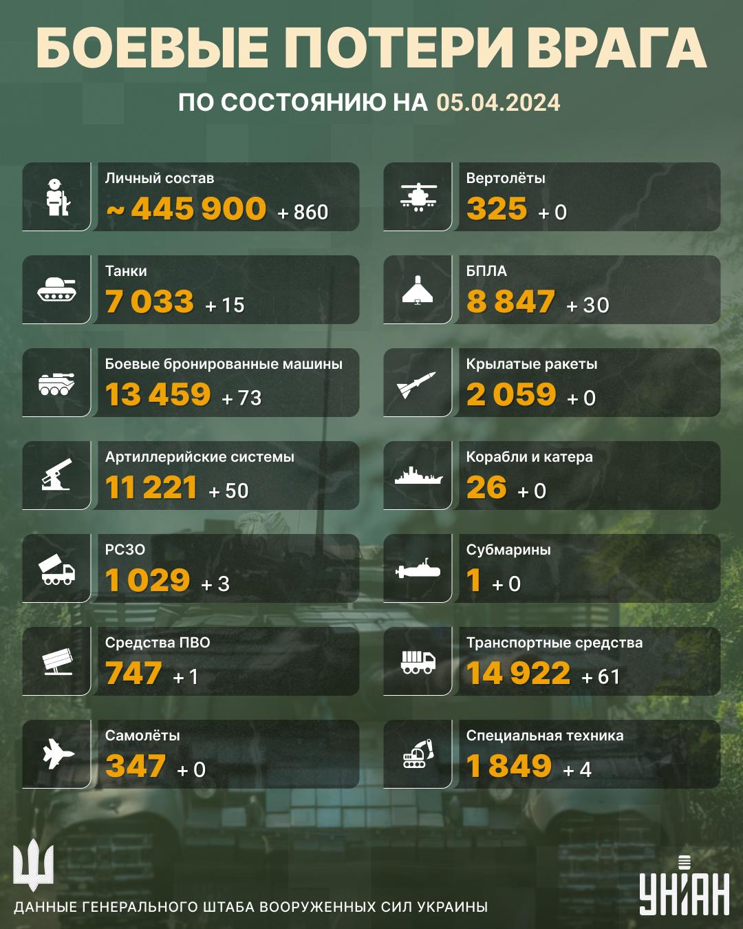 Уничтожено еще более 800 оккупантов / инфографика УНИАН Уничтожено еще более 800 оккупантов / инфографика УНИАН