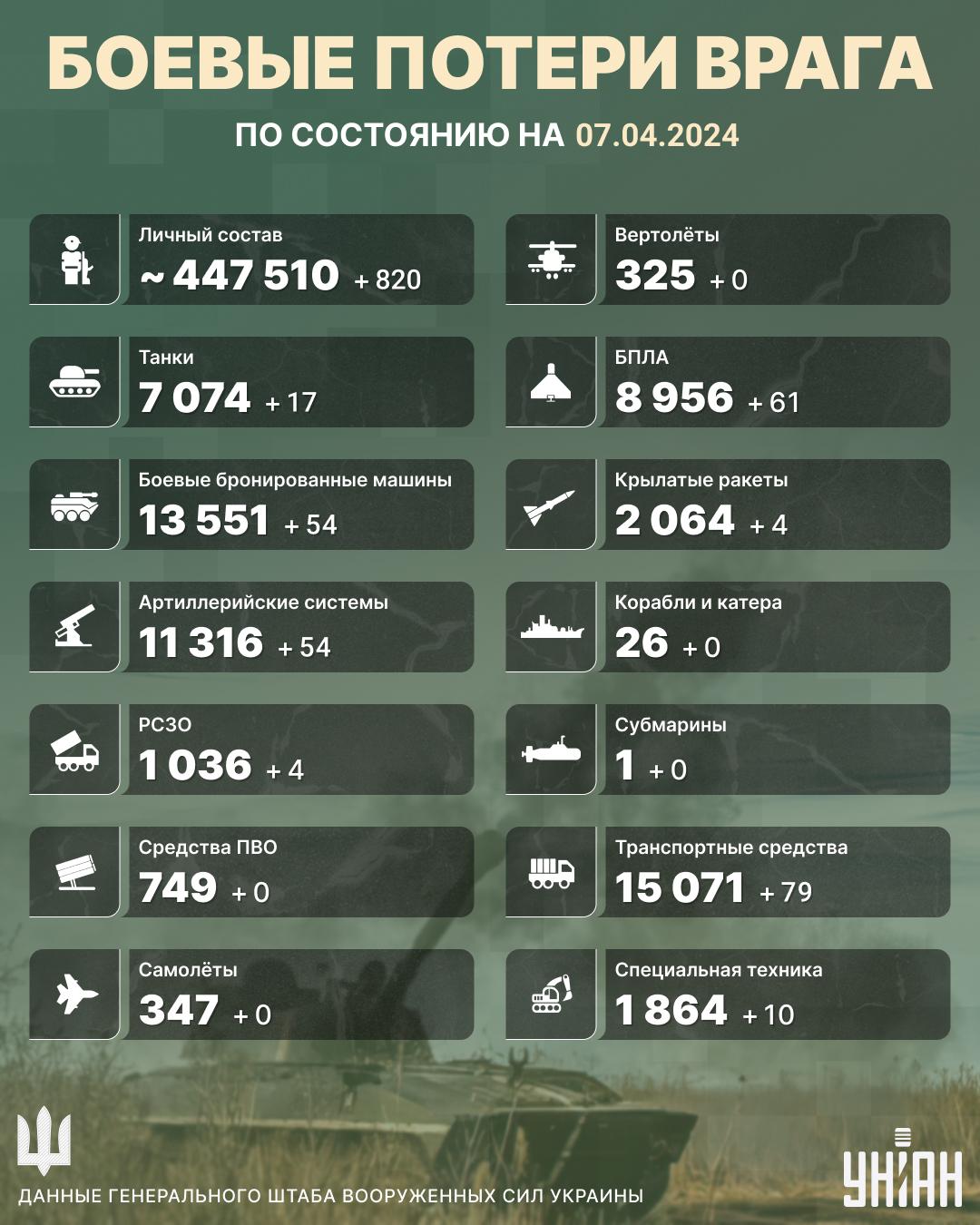 ВСУ уменьшили российскую армию: РФ потеряла сотни солдат и десятки танков и ББМ, - Генштаб ВСУ уменьшили российскую армию: РФ потеряла сотни солдат и десятки танков и ББМ, - Генштаб