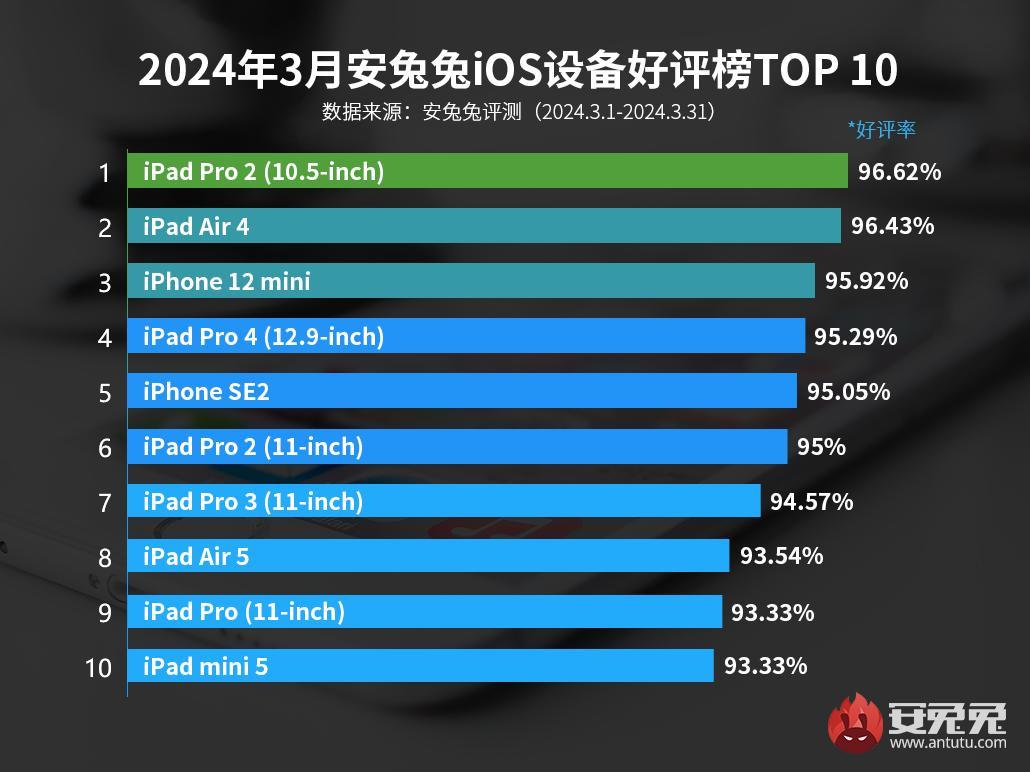 Какими устройствами Apple больше всего довольны пользователи / Источник: AnTuTu Какими устройствами Apple больше всего довольны пользователи / Источник: AnTuTu