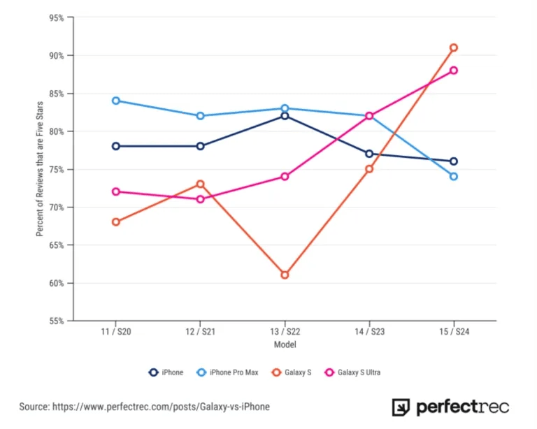 График удовлетворенности смартфонами Apple и Samsung / Фото PerfectRec