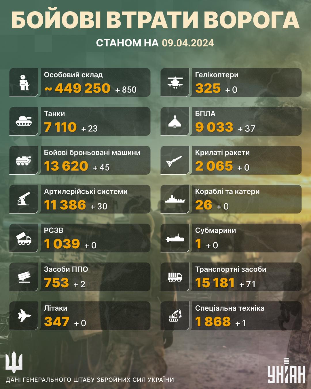 Впритул наблизилися до нової знакової цифри: Генштаб оновив втрати Росії Впритул наблизилися до нової знакової цифри: Генштаб оновив втрати Росії