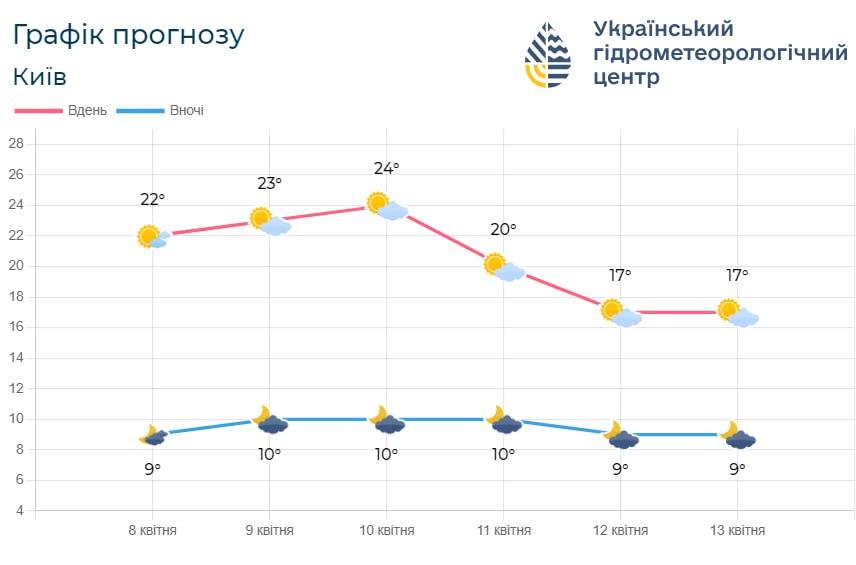 З 11 квітня температура у Києві почне знижуватися / фото Укргідрометцентр З 11 квітня температура у Києві почне знижуватися / фото Укргідрометцентр