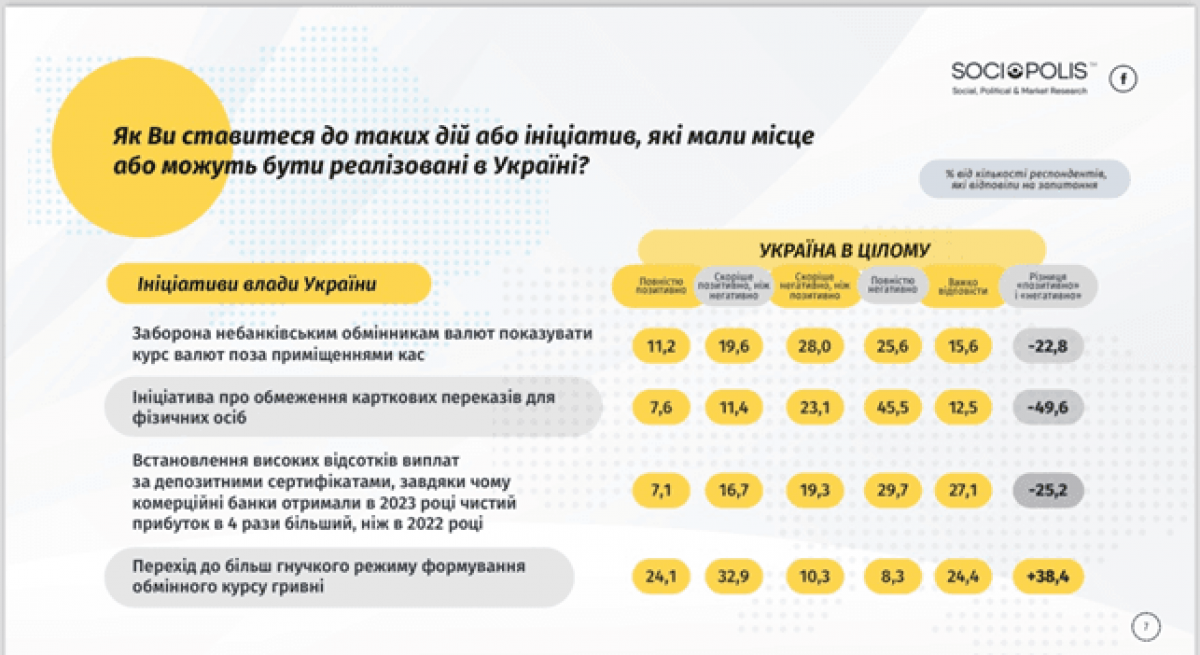 Діюча влада втрачає 36% голосів виборців через діяльність НБУ, - дослідження Діюча влада втрачає 36% голосів виборців через діяльність НБУ, - дослідження