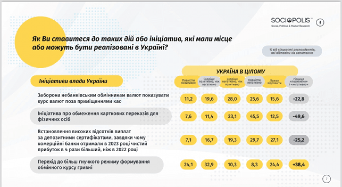 Власти теряют 36% голосов избирателей из-за деятельности НБУ, - опрос