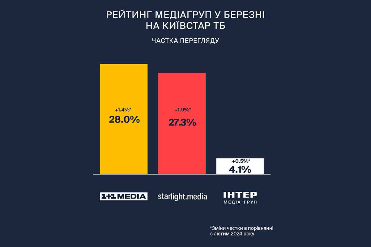 Рейтинг медіагруп_березень_Київстар ТБ Рейтинг медіагруп_березень_Київстар ТБ