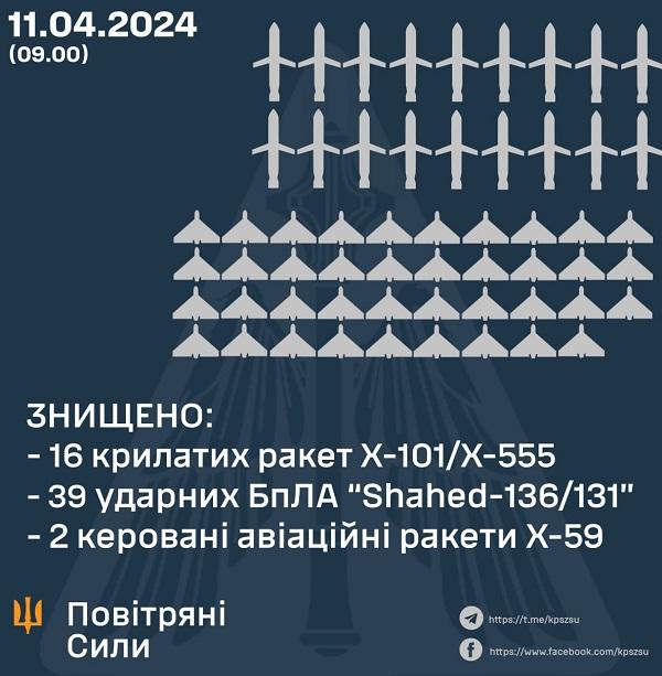 інфографіка Повітряні сили ЗСУ інфографіка Повітряні сили ЗСУ