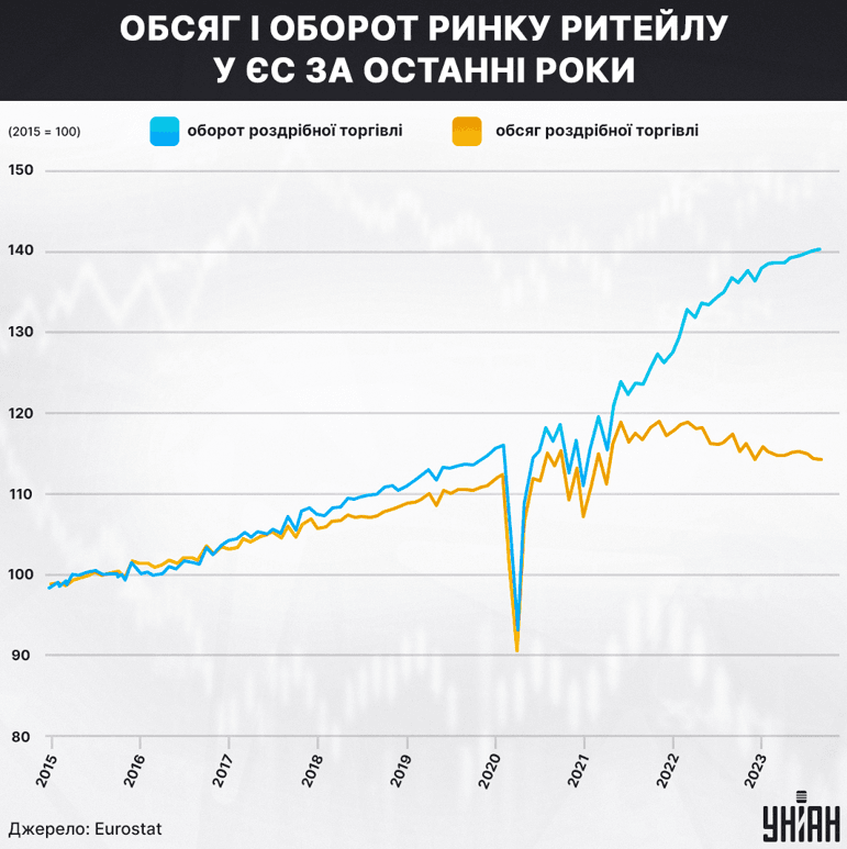 Грошей європейці витрачають більше, проте фактичні продажі падають, що відбувається через вплив високої інфляції / інфографіка УНІАН