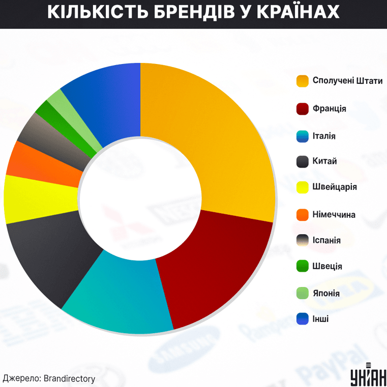 На жаль, України у переліку країн, звідки походять топ-бренди одягу, поки що немає / інфографіка УНІАН