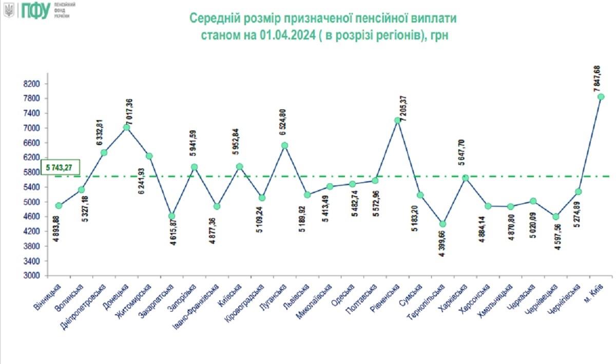 Пенсії в Україні / скірншот УНІАН, дані ПФУ