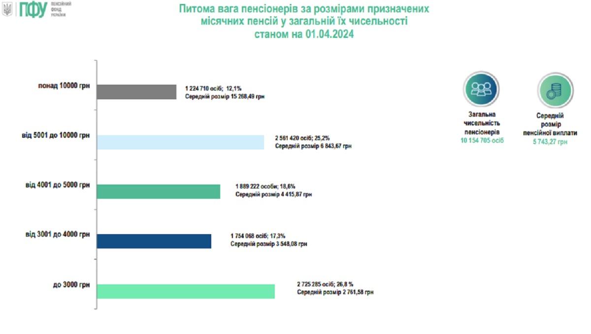 Пенсії в Україні / скірншот УНІАН, дані ПФУ