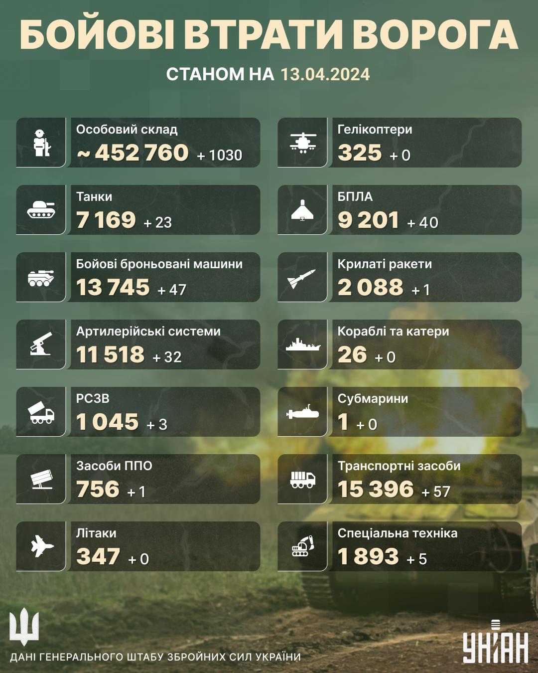 Втрати окупантів на 13 квітня / Інфографіка УНІАН Втрати окупантів на 13 квітня / Інфографіка УНІАН