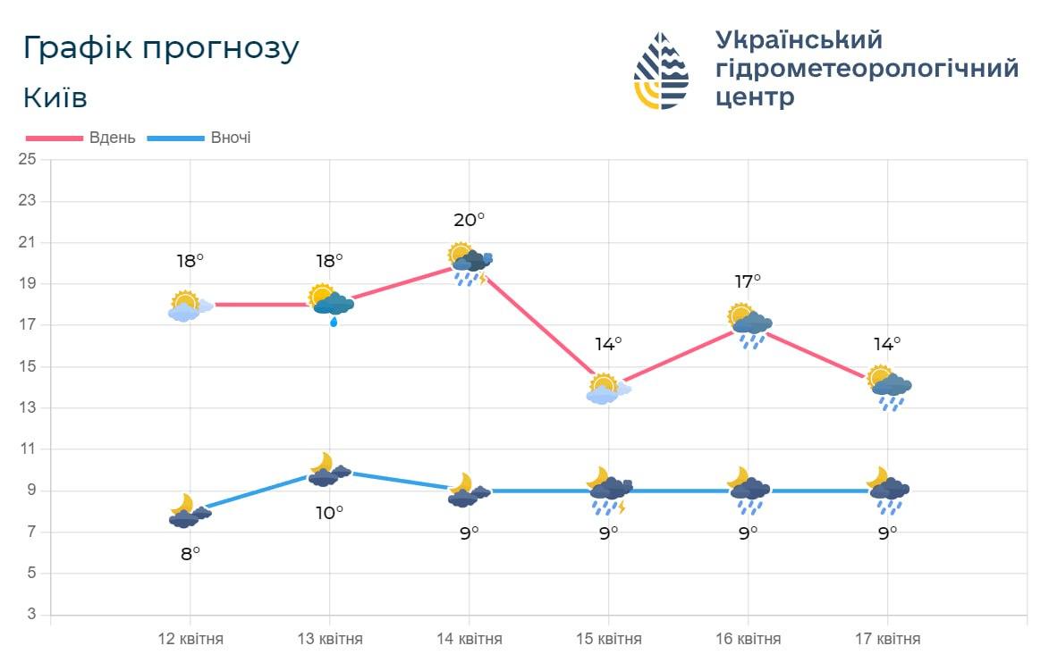 З 15 квітня у столиці різко похолоднішає / фото Укргідрометцентр З 15 квітня у столиці різко похолоднішає / фото Укргідрометцентр