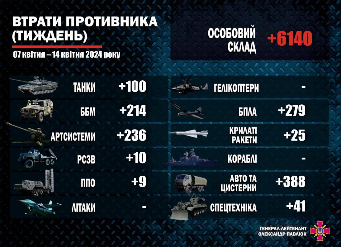 Названо тижневі втрати супротивника на українській землі / інфографіка з t.me/Pavliuk_KSV Названо тижневі втрати супротивника на українській землі / інфографіка з t.me/Pavliuk_KSV
