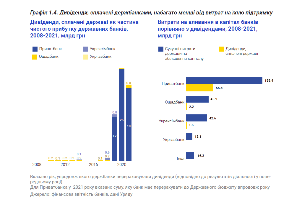 Винагорода топ менеджменту банку та обсяг перерахованих дивідендів у бюджет у відповідному році / Джерело: Фінансова звітність