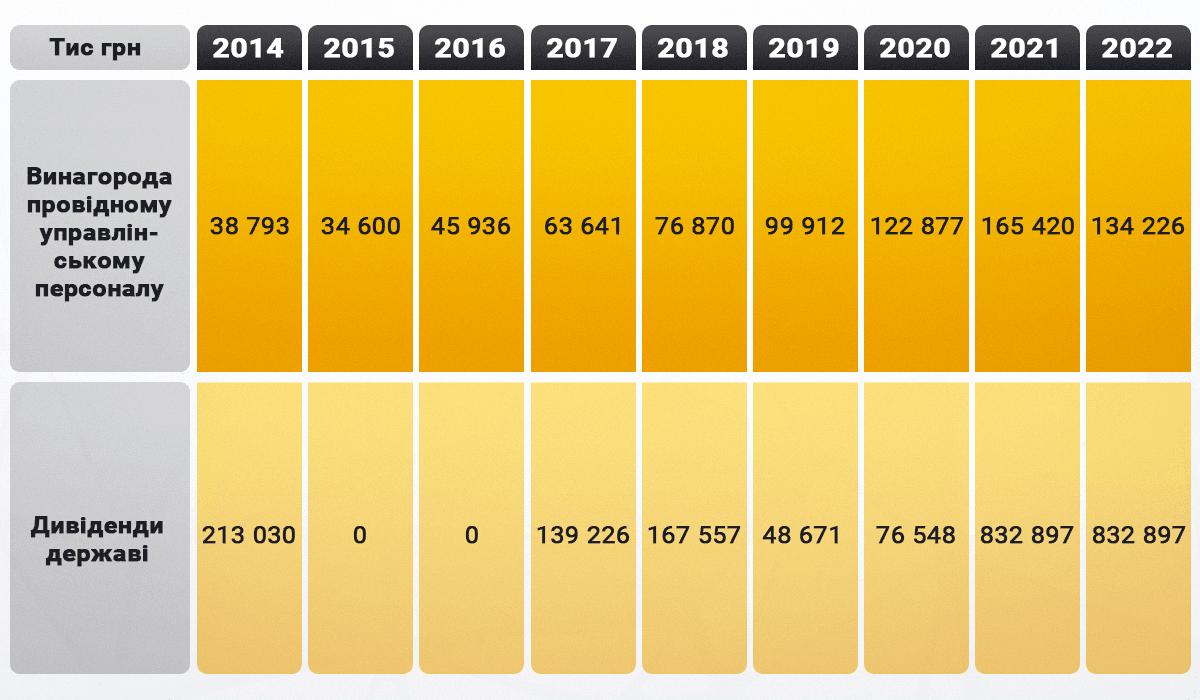 Винагорода топ менеджменту банку та обсяг перерахованих дивідендів у бюджет у відповідному році / Джерело: Фінансова звітність