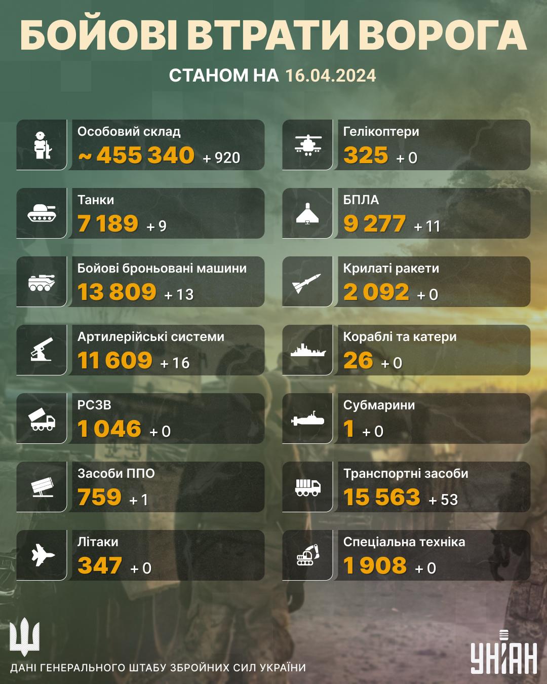 Втрати Росії все зростають - ЗСУ ліквідували понад 900 загарбників за добу, - Генштаб Втрати Росії все зростають - ЗСУ ліквідували понад 900 загарбників за добу, - Генштаб
