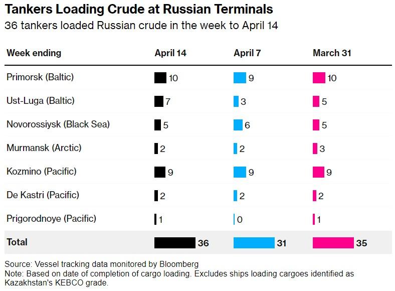 Поставки нафти з РФ досягли максимального рівня майже за рік, - Bloomberg Поставки нафти з РФ досягли максимального рівня майже за рік, - Bloomberg