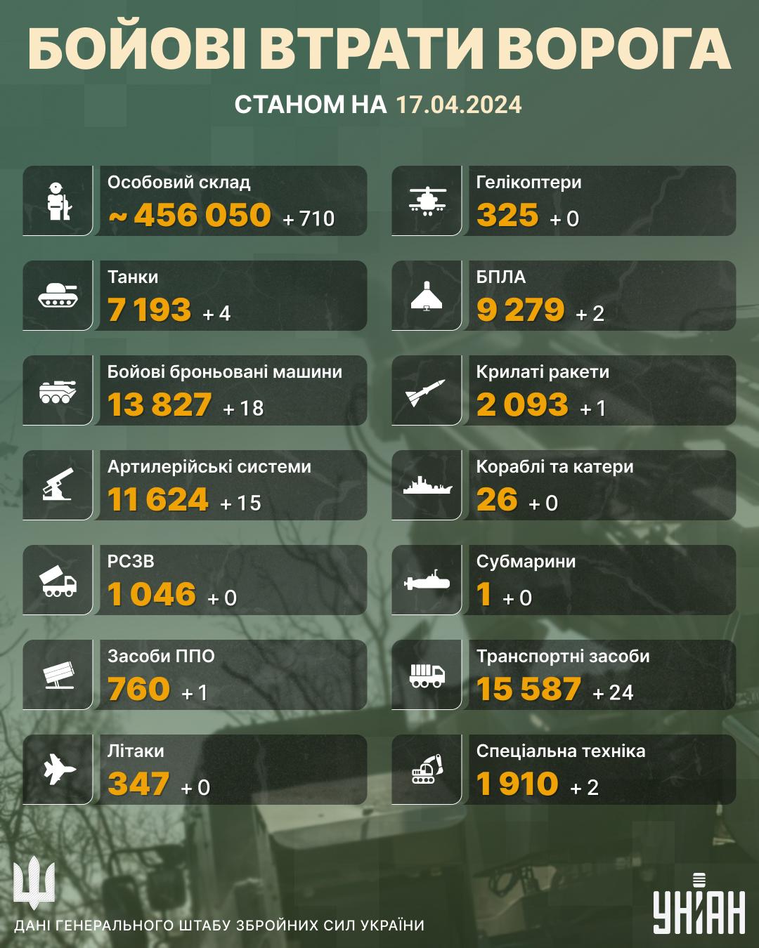 Втрати Росії в Україні станом на 17 квітня підскочили до 456 050 осіб / інфографіка УНІАН Втрати Росії в Україні станом на 17 квітня підскочили до 456 050 осіб / інфографіка УНІАН