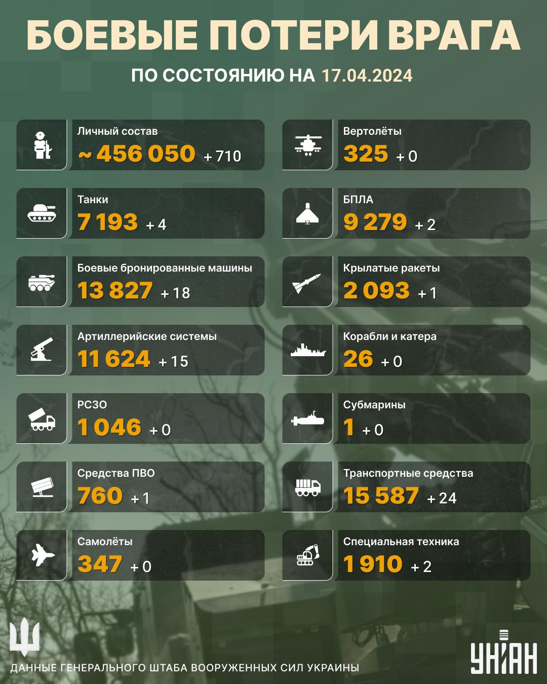 Потери России в Украине по состоянию на 17 апреля подскочили до 456 050 человек / инфографика УНИАН Потери России в Украине по состоянию на 17 апреля подскочили до 456 050 человек / инфографика УНИАН