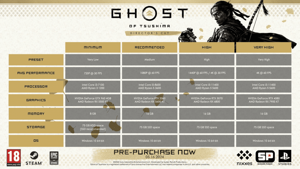 Ghost of Tsushima скоро выйдет на ПК – стали известны системные требования игры Ghost of Tsushima скоро выйдет на ПК – стали известны системные требования игры