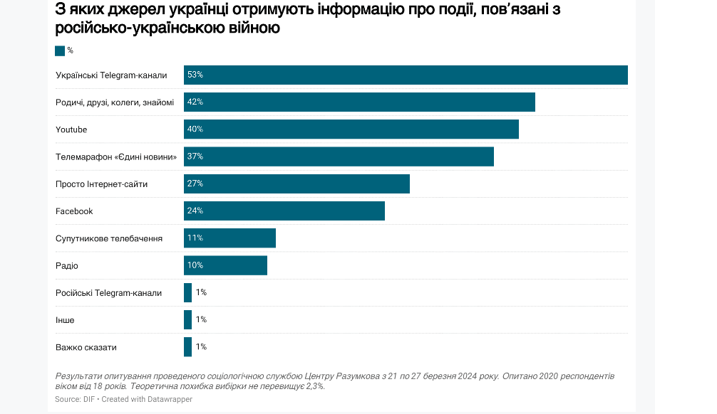 Найчастіше українці звертаються до Телеграм за інформацією про війну / скріншот Найчастіше українці звертаються до Телеграм за інформацією про війну / скріншот