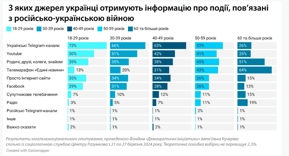 Телеграм у також надають перевагу більшість українців до 30 років / скріншот Телеграм у також надають перевагу більшість українців до 30 років / скріншот