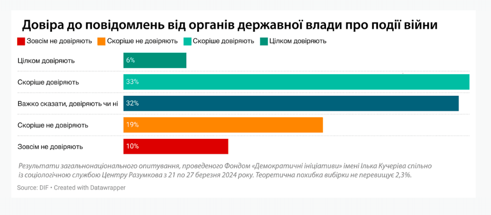 Рівень довіри до інформації від органів влади серед українців невисокий/ скріншот Рівень довіри до інформації від органів влади серед українців невисокий/ скріншот