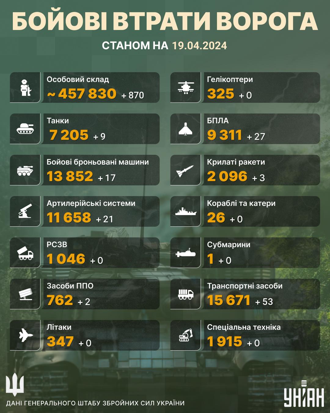 Знищені ще майже 900 окупантів / інфографіка УНІАН Знищені ще майже 900 окупантів / інфографіка УНІАН