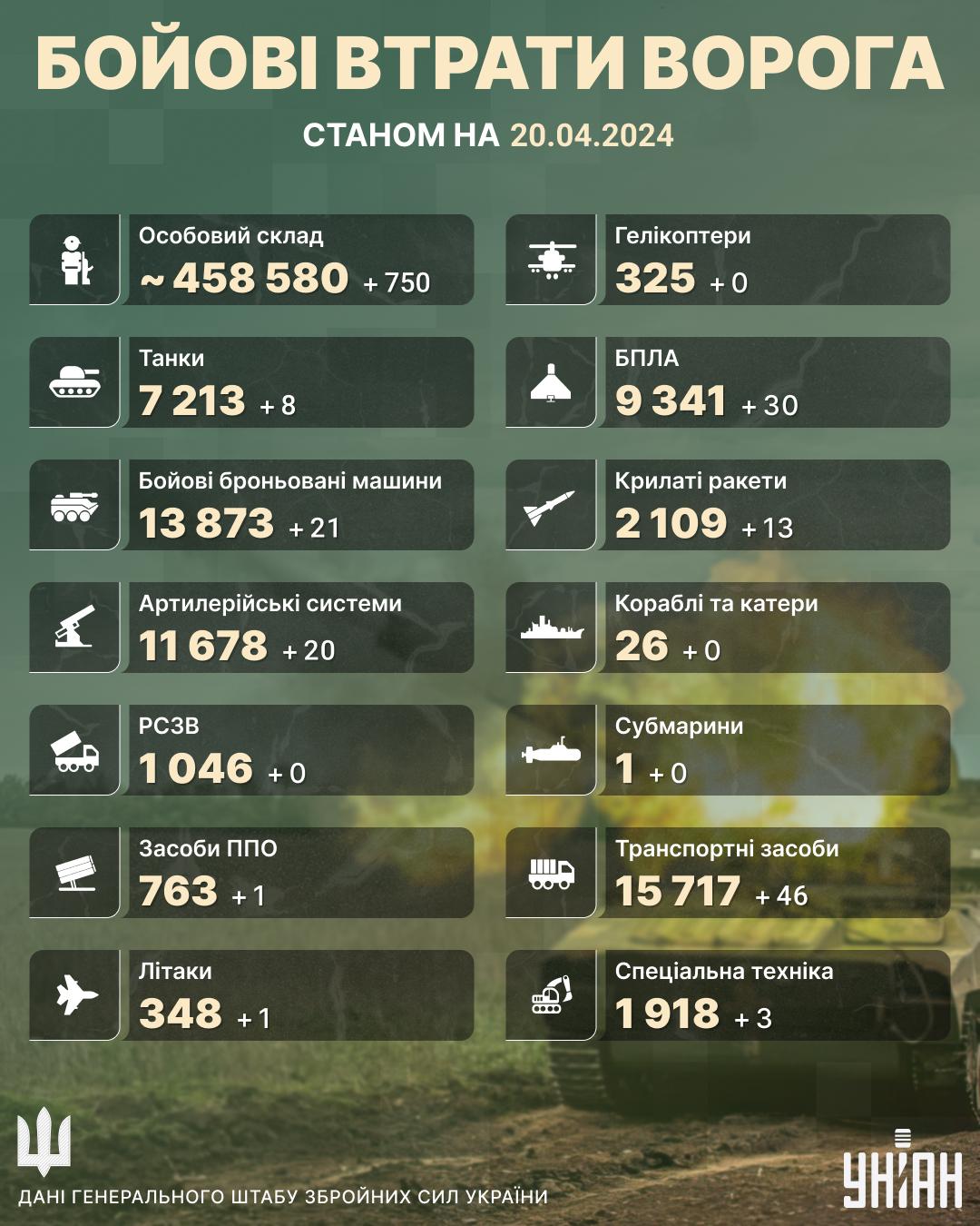 В Україні за добу ліквідовані сотні росіян / інфографіка УНІАН В Україні за добу ліквідовані сотні росіян / інфографіка УНІАН