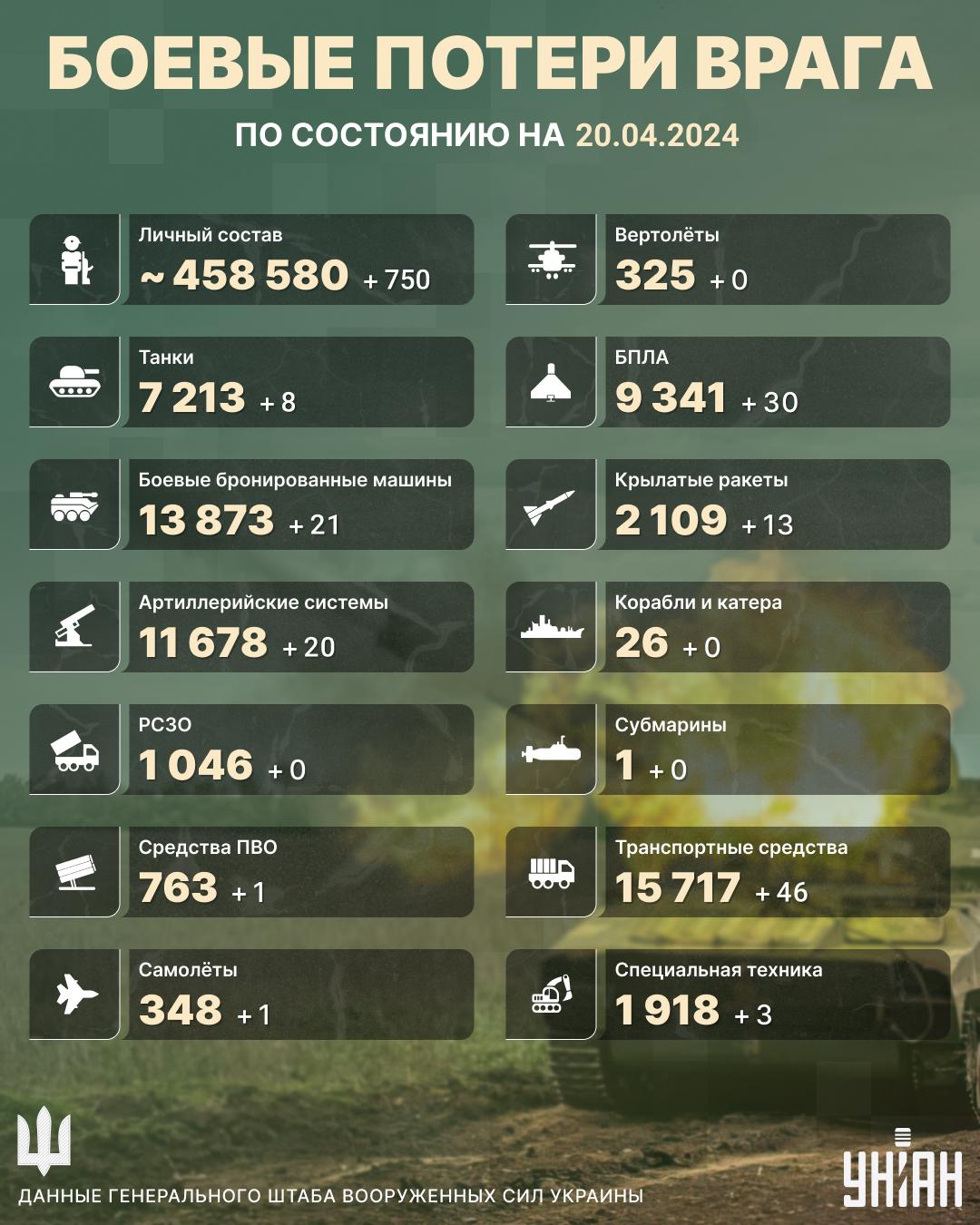 В Украине за сутки ликвидированы сотни россиян / инфографика УНИАН В Украине за сутки ликвидированы сотни россиян / инфографика УНИАН