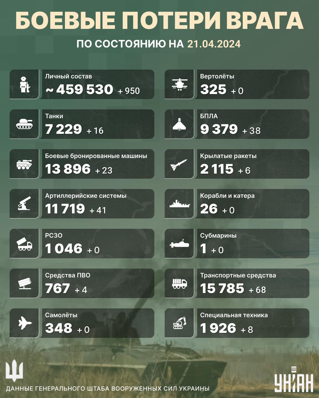 На нашей земле ликвидировано еще почти тысячу противников и немало их техники / инфографика УНИАН На нашей земле ликвидировано еще почти тысячу противников и немало их техники / инфографика УНИАН