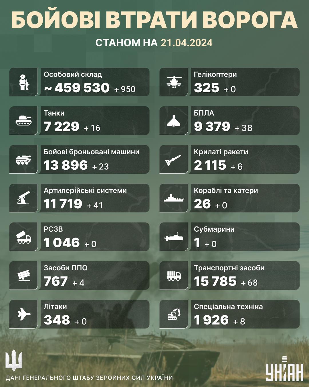 На нашій землі ліквідовано ще майже тисячу супротивників та чимало їхньої техніки / інфографіка УНІАН На нашій землі ліквідовано ще майже тисячу супротивників та чимало їхньої техніки / інфографіка УНІАН