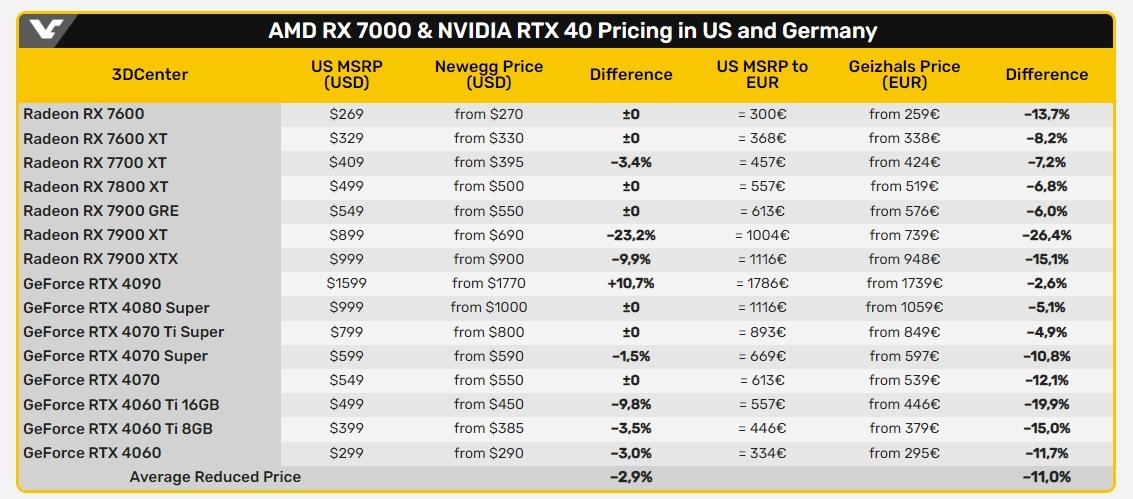 Цены на видеокарты AMD и Nvidia продолжают падать Цены на видеокарты AMD и Nvidia продолжают падать